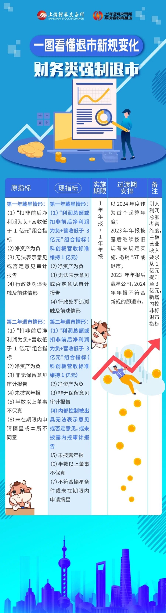 退市新規(guī)變化